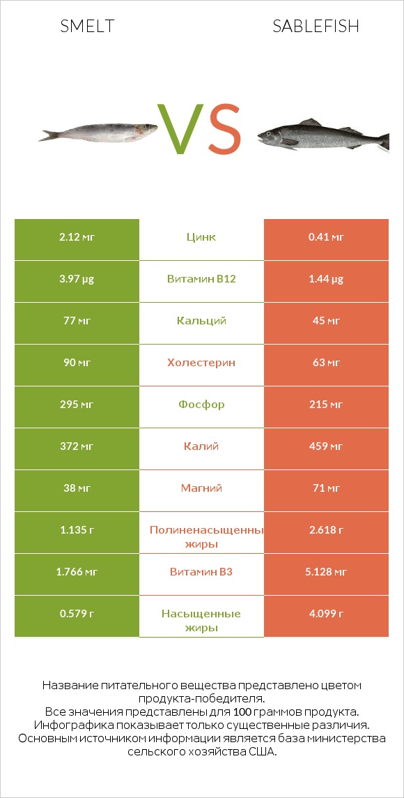 Smelt vs Sablefish infographic