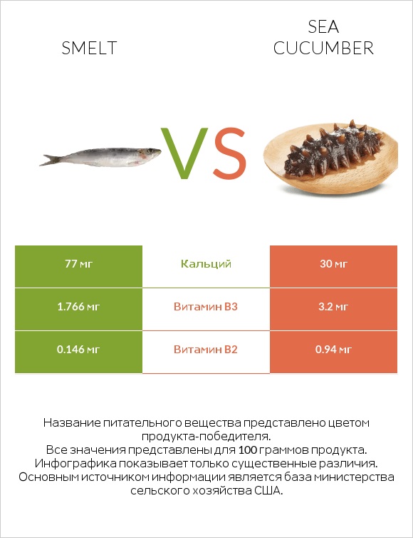 Smelt vs Sea cucumber infographic