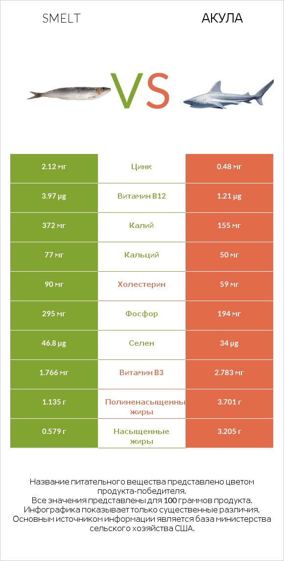 Smelt vs Акула infographic