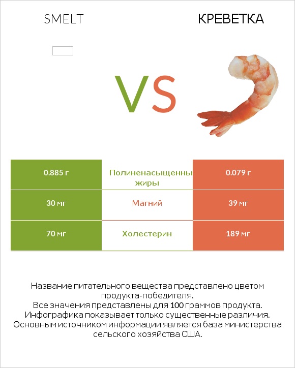 Smelt vs Креветка infographic