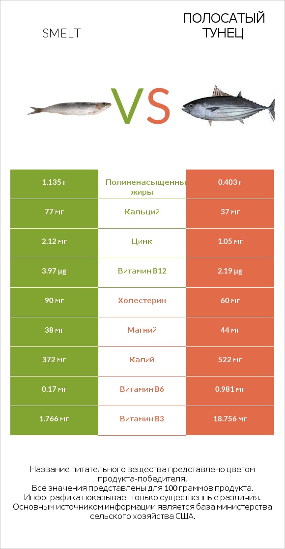 Smelt vs Полосатый тунец infographic