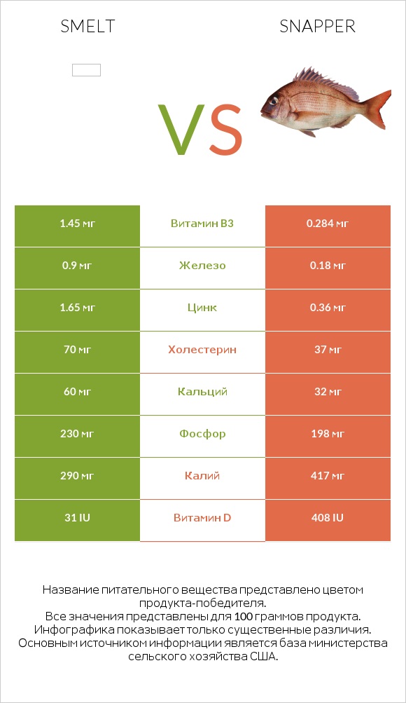 Smelt vs Snapper infographic