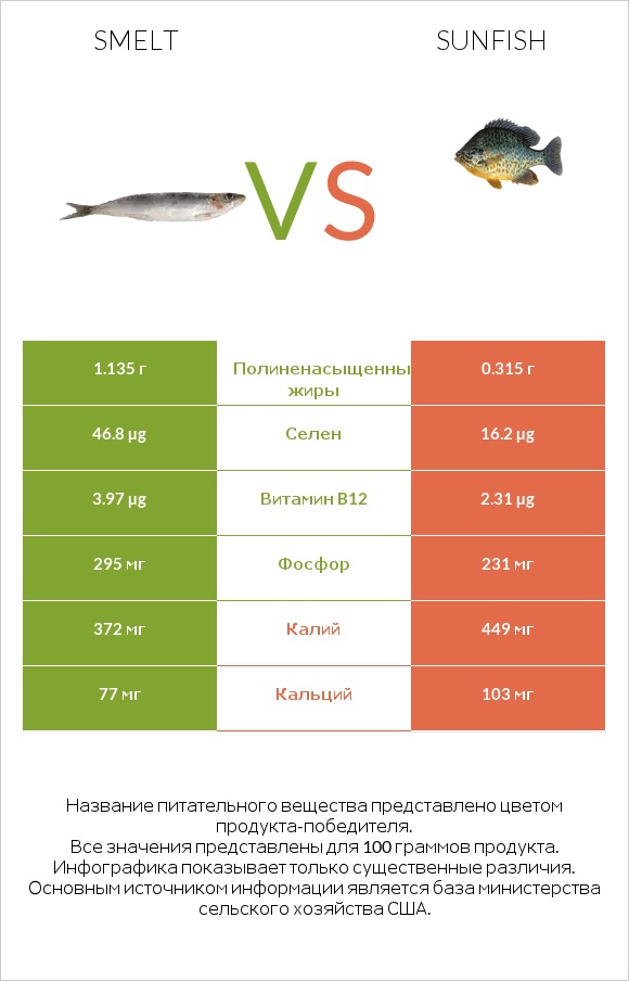 Smelt vs Sunfish infographic