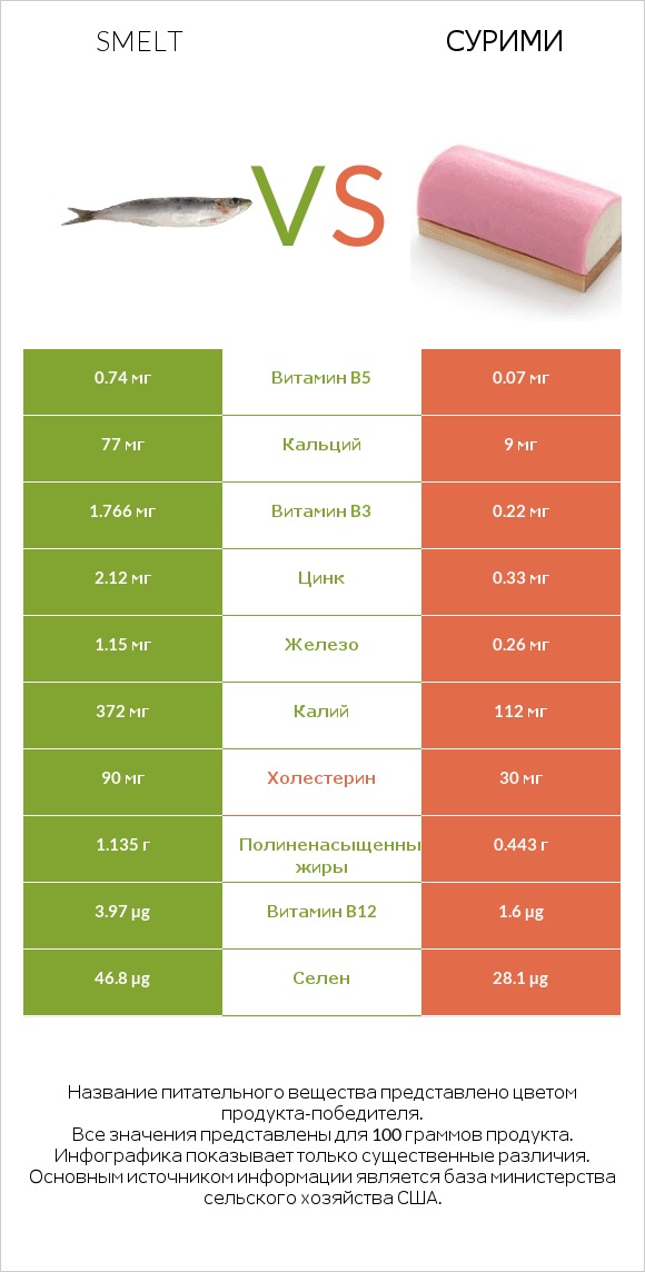 Smelt vs Сурими infographic