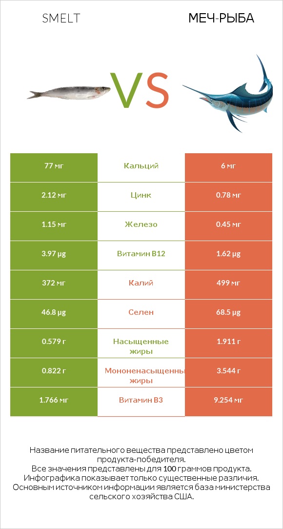 Smelt vs Меч-рыба infographic