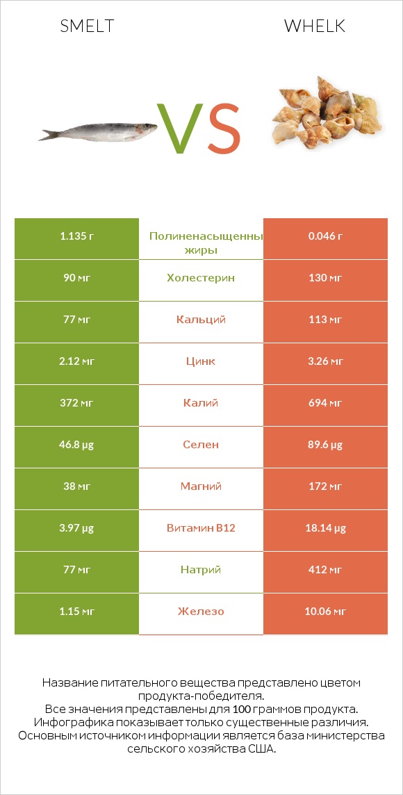 Smelt vs Whelk infographic