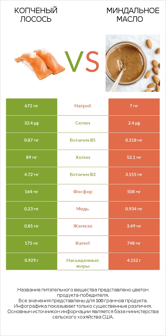 Копченый лосось vs Миндальное масло infographic