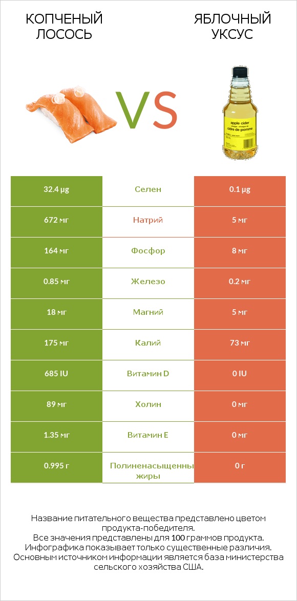 Копченый лосось vs Яблочный уксус infographic