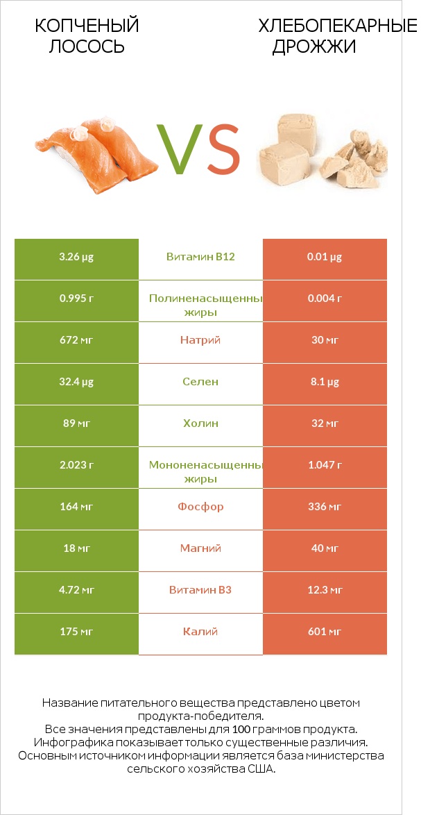 Копченый лосось vs Хлебопекарные дрожжи infographic