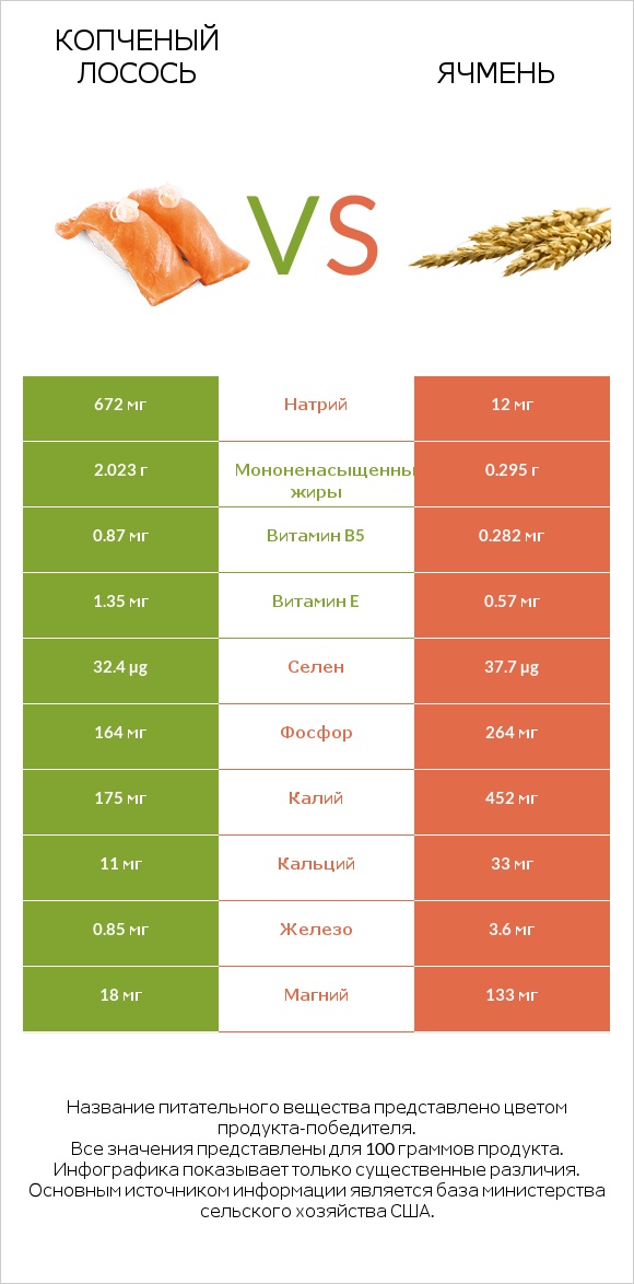 Копченый лосось vs Ячмень infographic