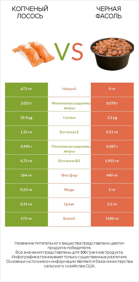 Копченый лосось vs Черная фасоль infographic