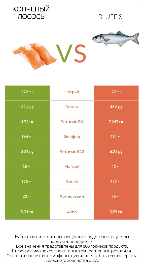 Копченый лосось vs Bluefish infographic