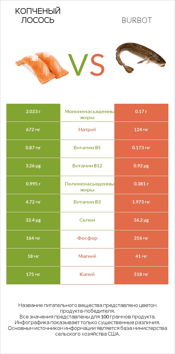 Копченый лосось vs Burbot infographic