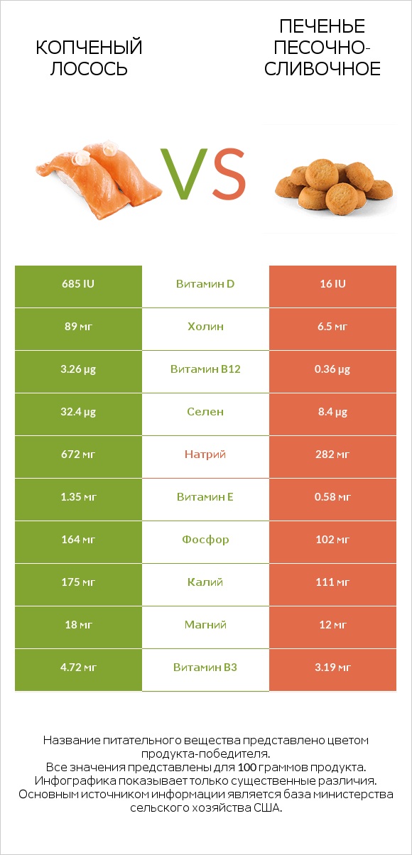 Копченый лосось vs Печенье песочно-сливочное infographic