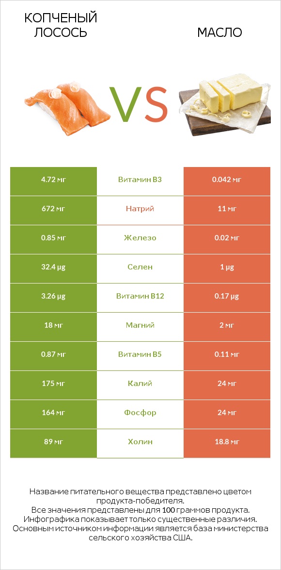 Копченый лосось vs Масло infographic