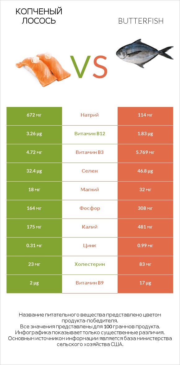 Копченый лосось vs Butterfish infographic