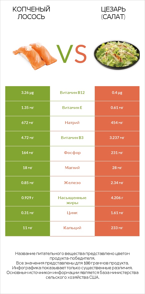 Копченый лосось vs Цезарь (салат) infographic