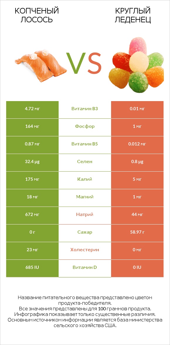 Копченый лосось vs Круглый леденец infographic