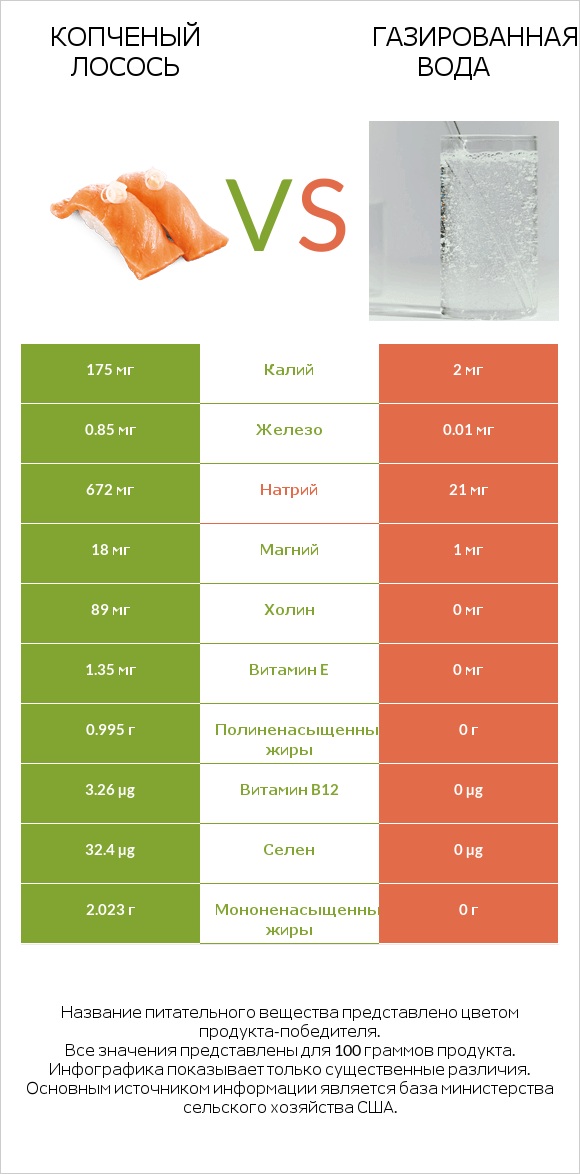 Копченый лосось vs Газированная вода infographic