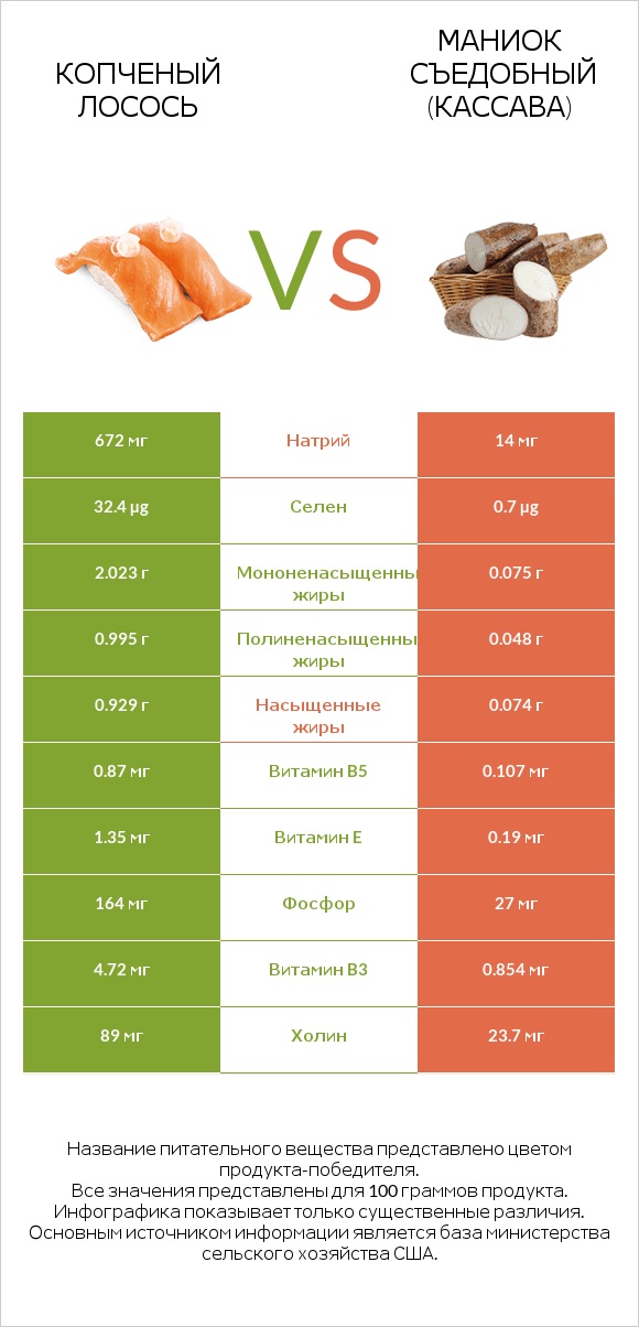 Копченый лосось vs Маниок съедобный (кассава) infographic