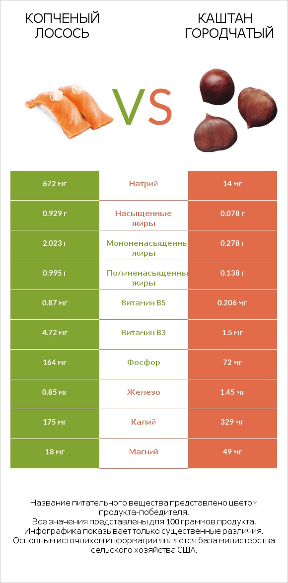 Копченый лосось vs Каштан городчатый infographic