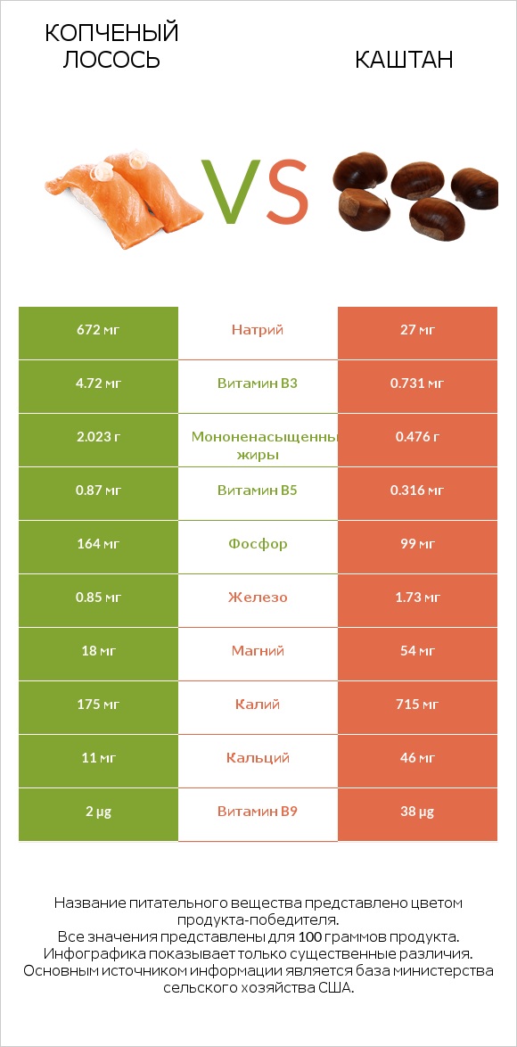Копченый лосось vs Каштан infographic
