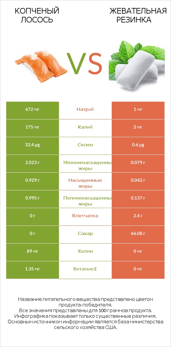 Копченый лосось vs Жевательная резинка infographic