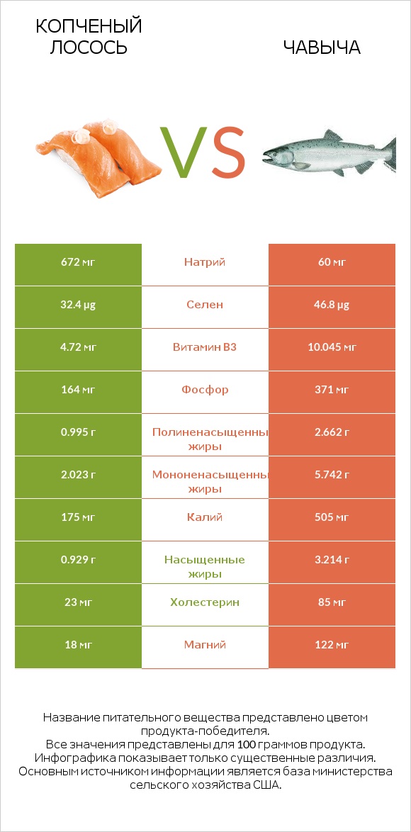 Копченый лосось vs Чавыча infographic