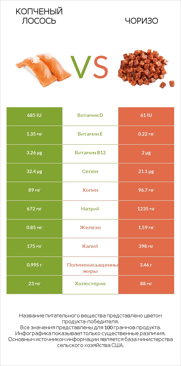Копченый лосось vs Чоризо infographic