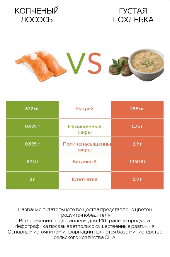 Копченый лосось vs Густая похлебка infographic