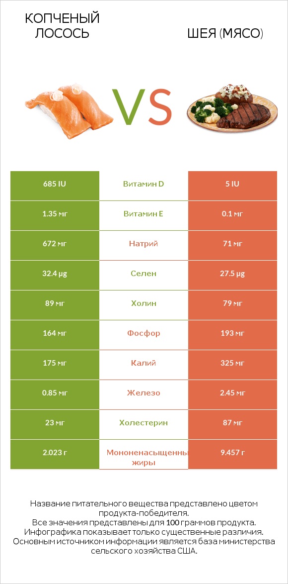 Копченый лосось vs Шея (мясо) infographic