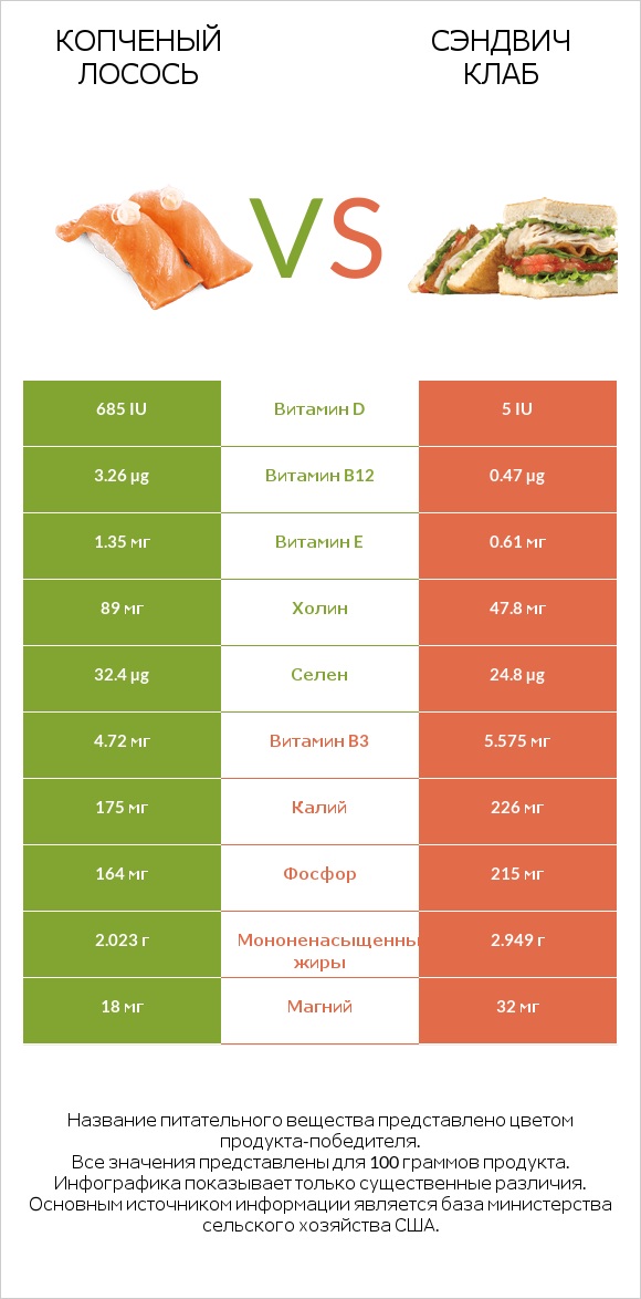 Копченый лосось vs Сэндвич Клаб infographic