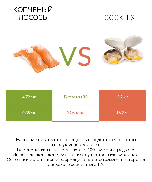 Копченый лосось vs Cockles infographic