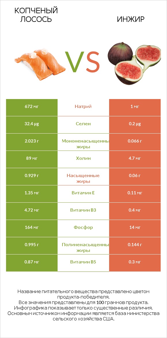 Копченый лосось vs Инжир infographic