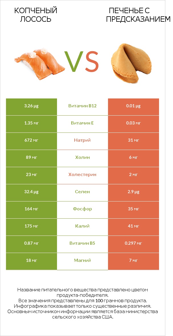 Копченый лосось vs Печенье с предсказанием infographic