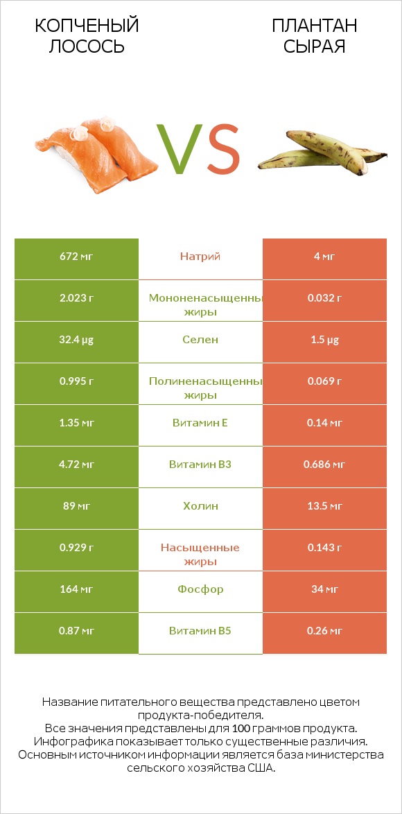 Копченый лосось vs Плантан сырая infographic