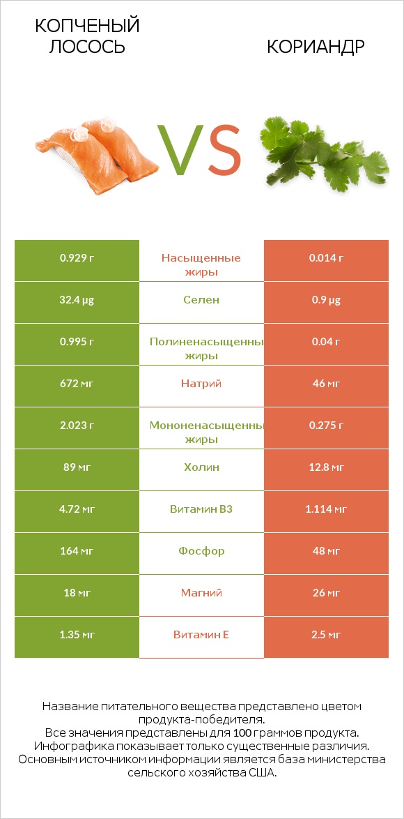 Копченый лосось vs Кориандр infographic