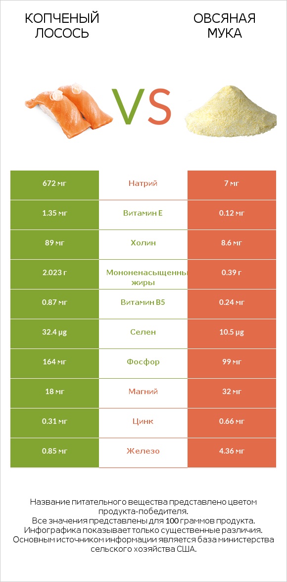 Копченый лосось vs Овсяная мука infographic