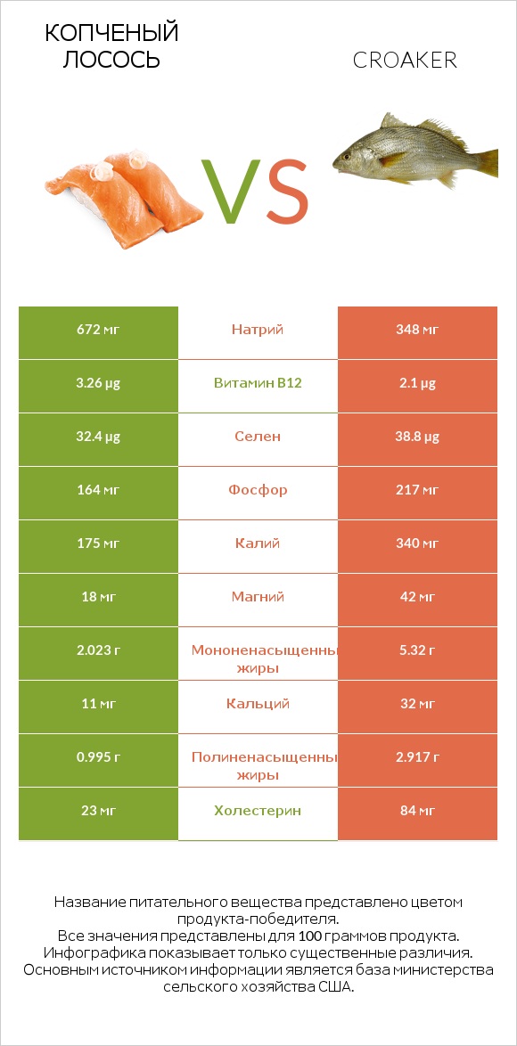 Копченый лосось vs Croaker infographic