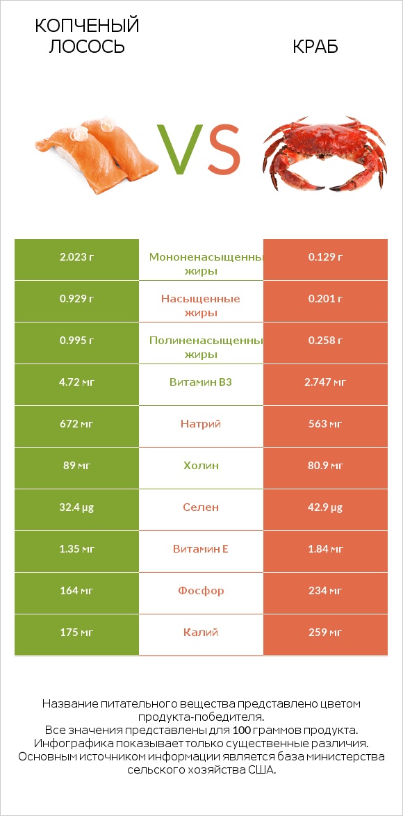 Копченый лосось vs Краб infographic