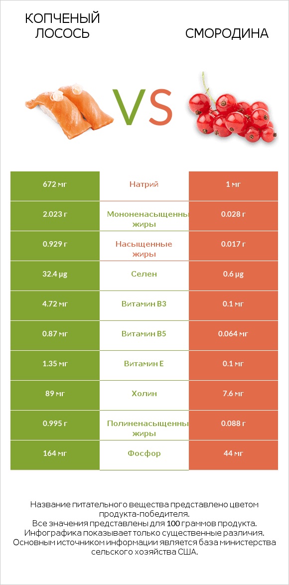 Копченый лосось vs Смородина infographic