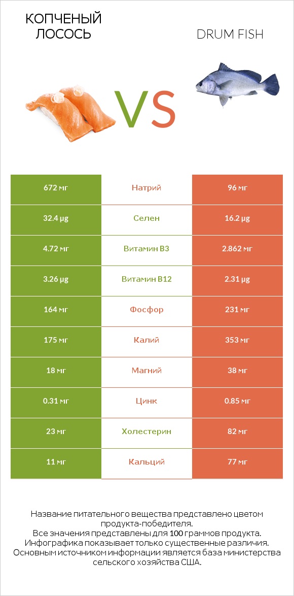 Копченый лосось vs Drum fish infographic