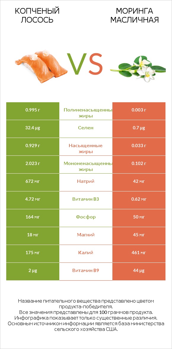 Копченый лосось vs Моринга масличная infographic