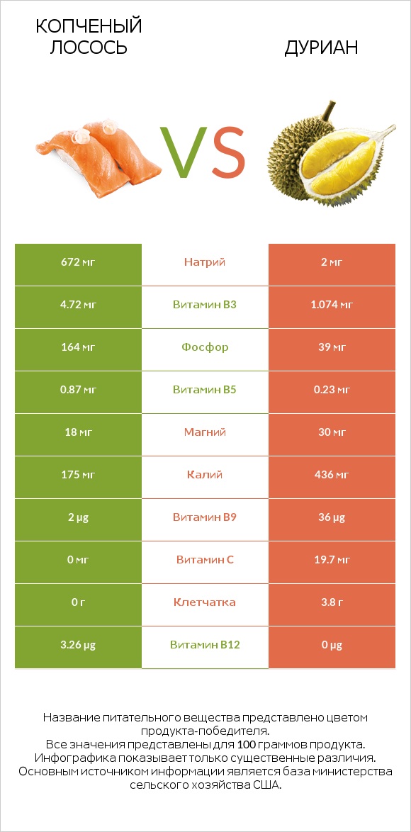Копченый лосось vs Дуриан infographic