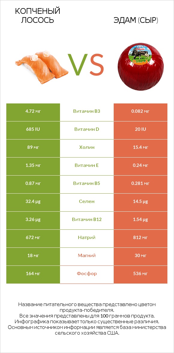 Копченый лосось vs Эдам (сыр) infographic