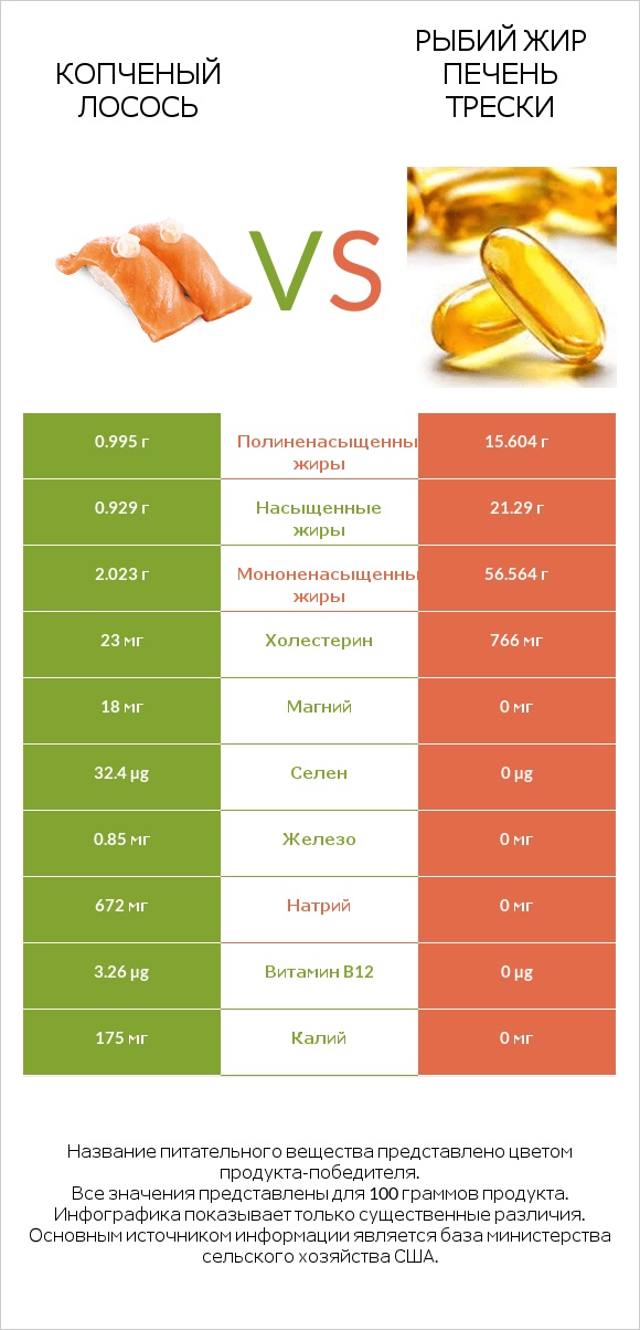 Копченый лосось vs Рыбий жир печень трески infographic
