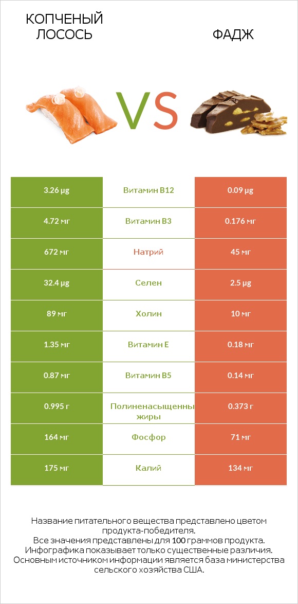 Копченый лосось vs Фадж infographic