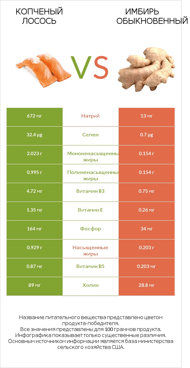 Копченый лосось vs Имбирь обыкновенный infographic