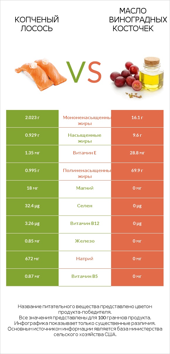 Копченый лосось vs Масло виноградных косточек infographic