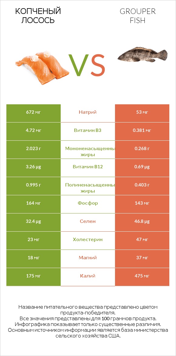 Копченый лосось vs Grouper fish infographic